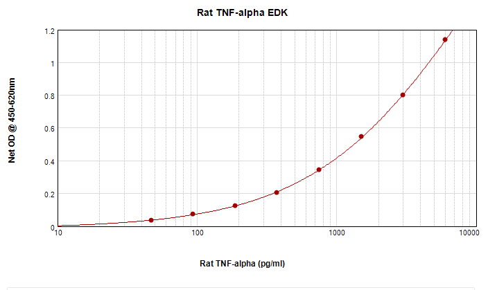 Rat TNF-alpha Standard TMB ELISA Kit graph